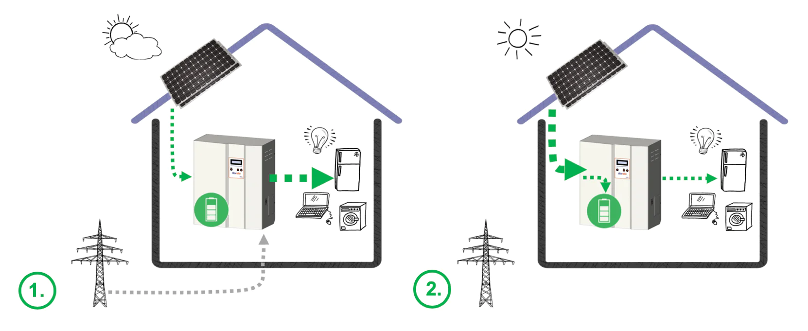 batterie stockage solaire