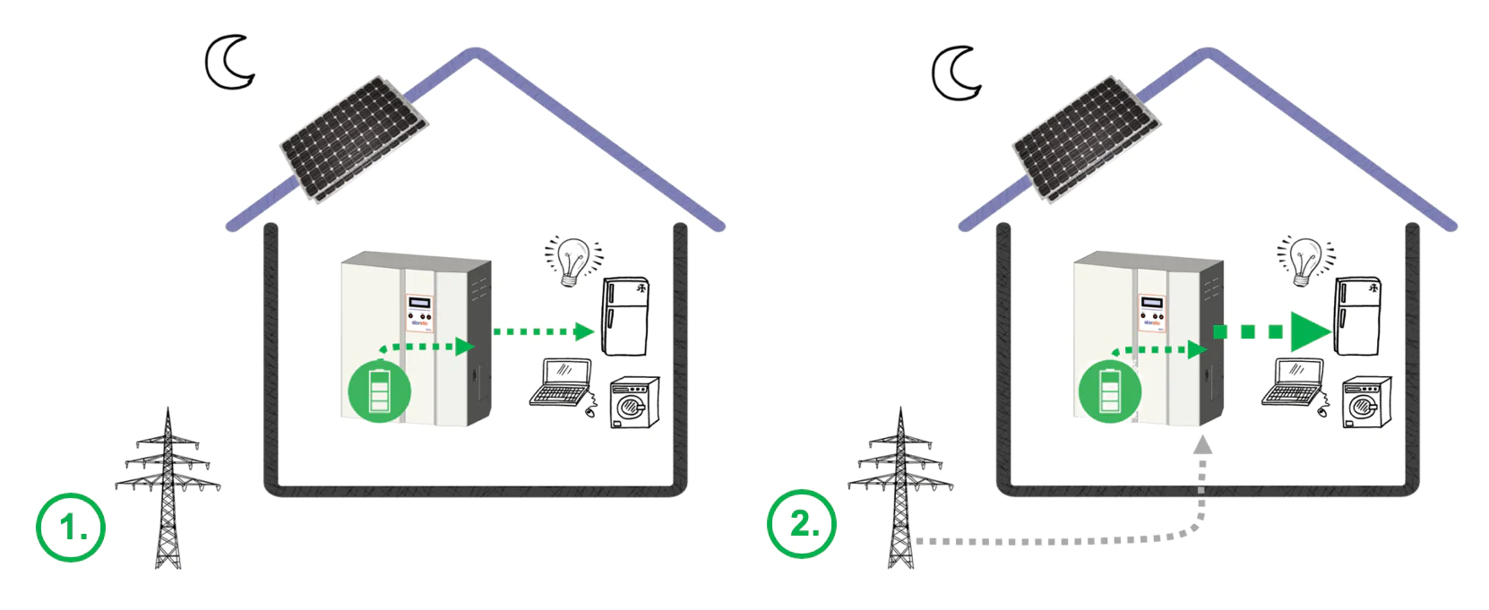 L'énergie solaire stockée dans la journée est utilisée le soir